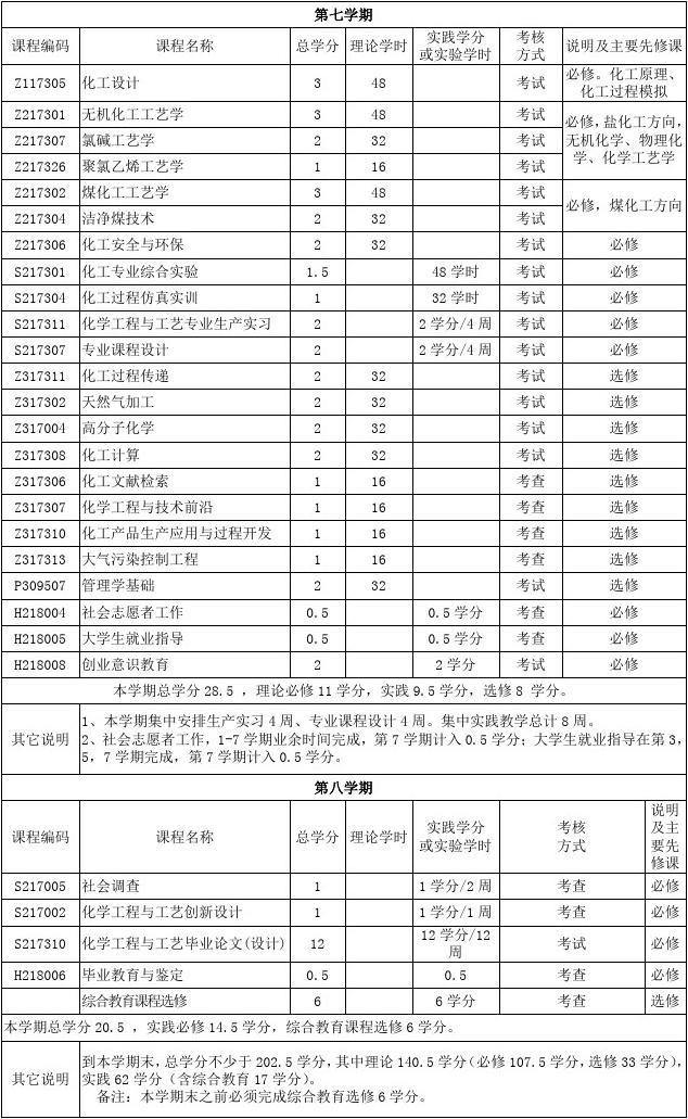 化学工程与工艺专业本科培养方案(2009版)