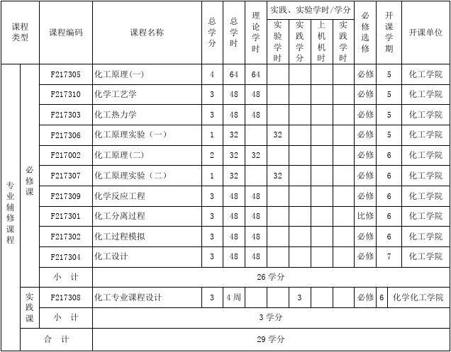 化学工程与工艺专业本科培养方案(2009版)