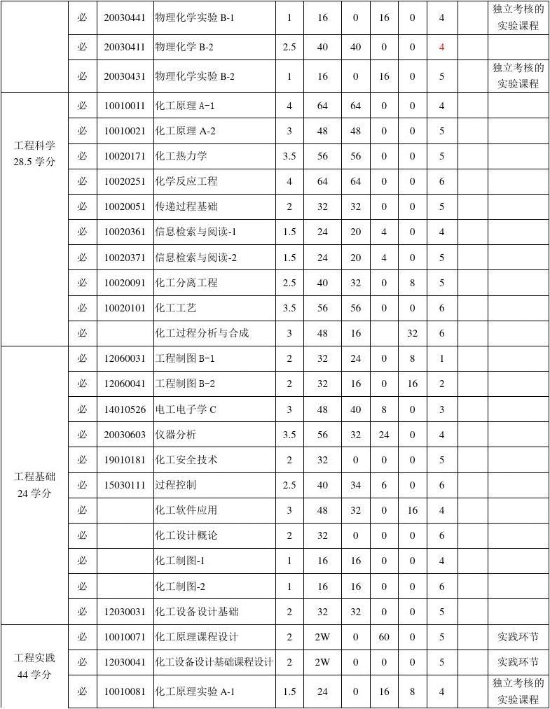 化学工程与工艺专业23级本科培养方案