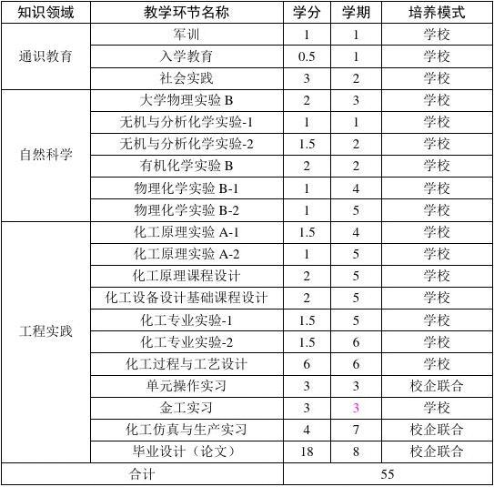 化学工程与工艺专业23级本科培养方案