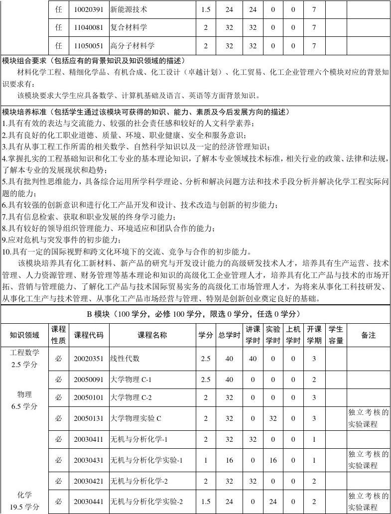 化学工程与工艺专业23级本科培养方案