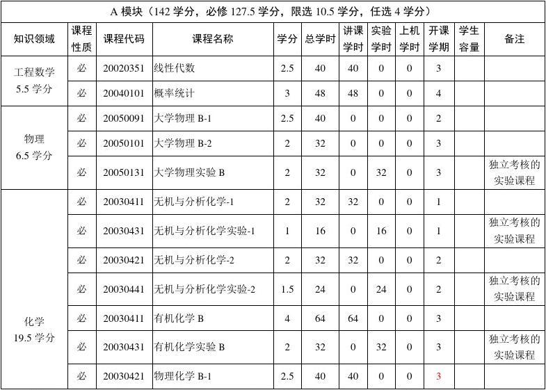 化学工程与工艺专业23级本科培养方案