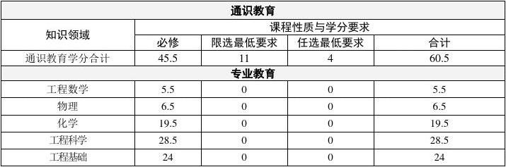 化学工程与工艺专业23级本科培养方案