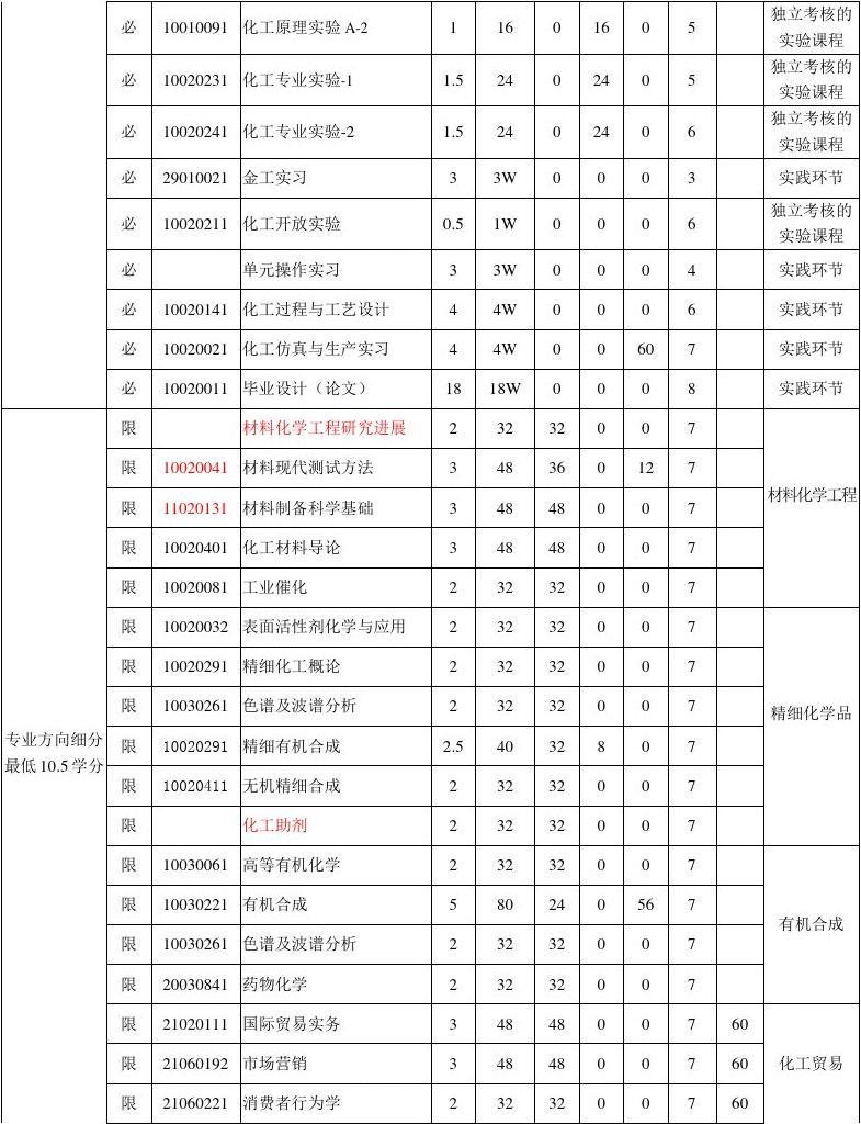 化学工程与工艺专业23级本科培养方案