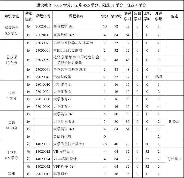 化学工程与工艺专业23级本科培养方案