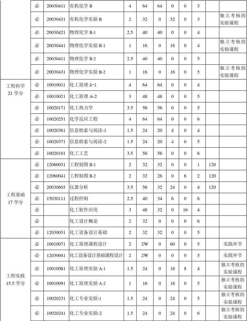 化学工程与工艺专业23级本科培养方案