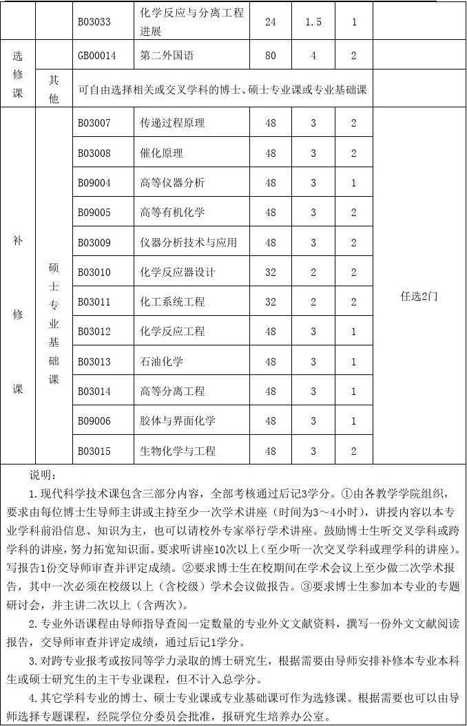 化学工程与技术学科博士研究生培养方案