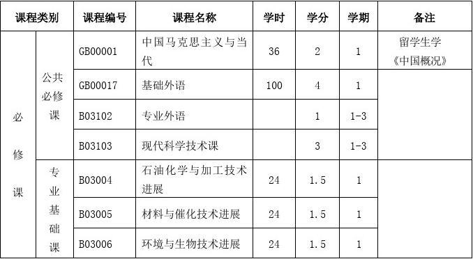 化学工程与技术学科博士研究生培养方案