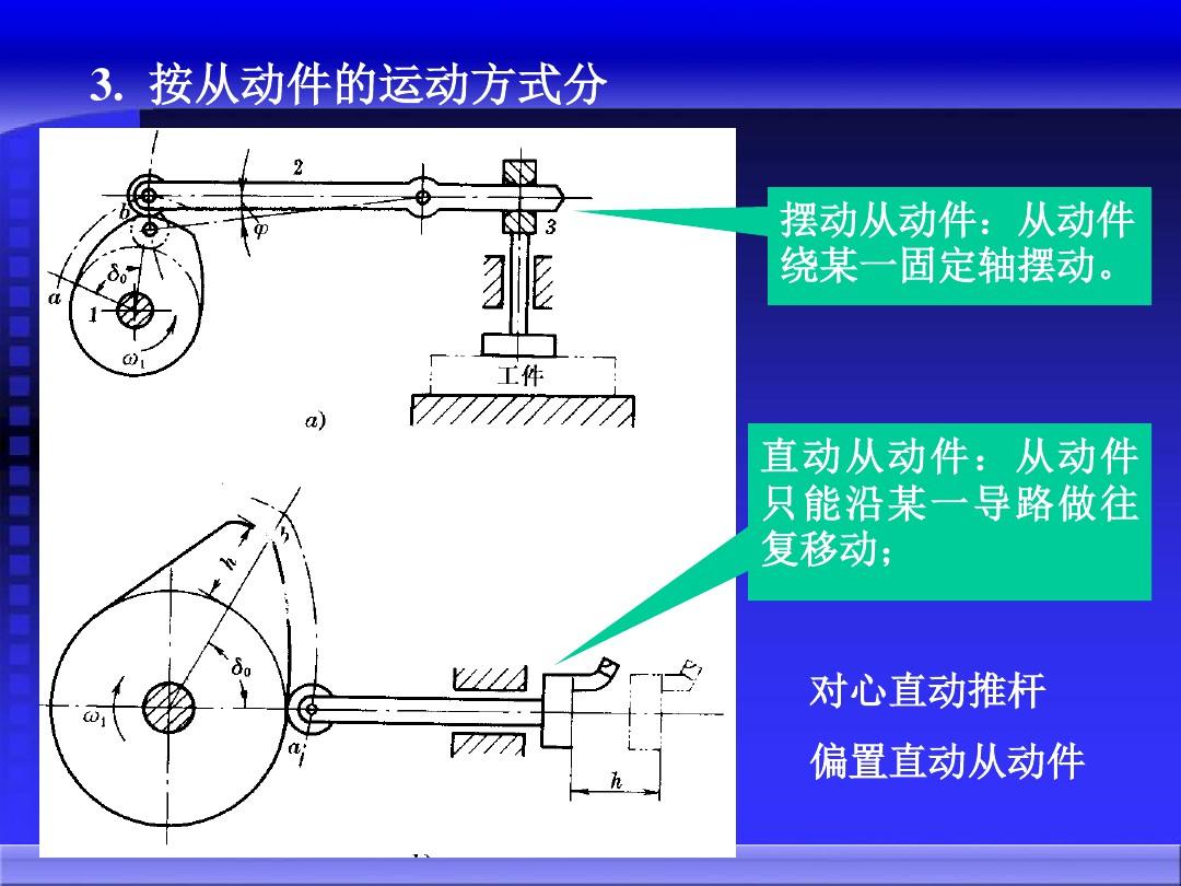 机械原理电子教案第5章ppt课件