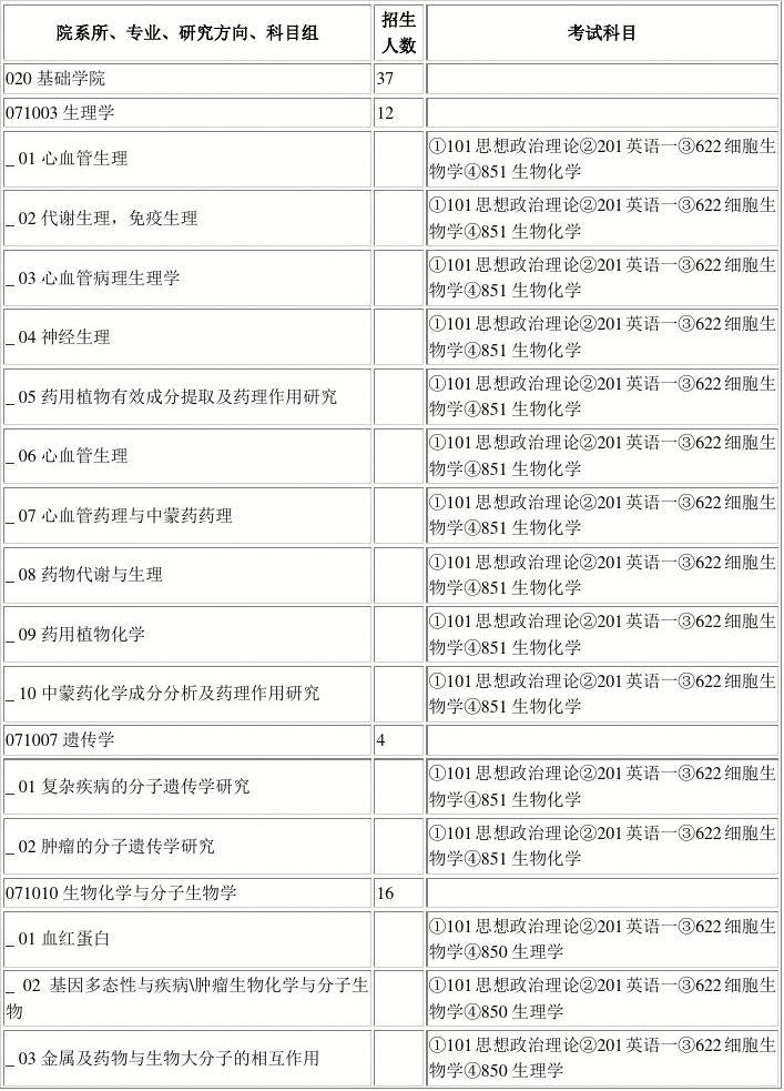 包头医学院XX2年研究生招生专业目录