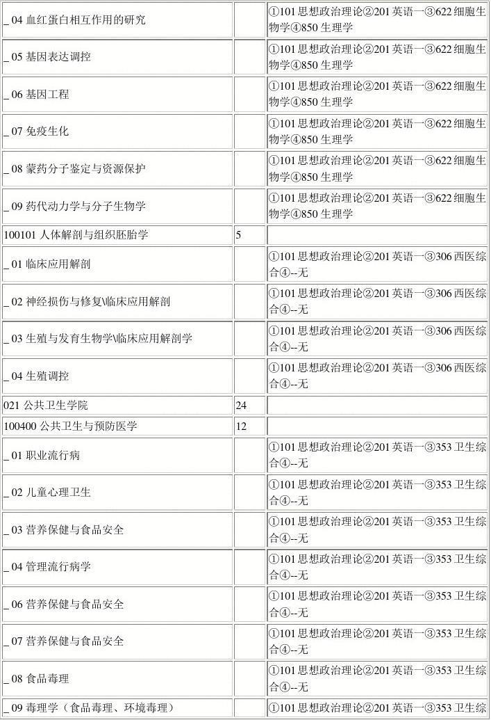 包头医学院XX2年研究生招生专业目录