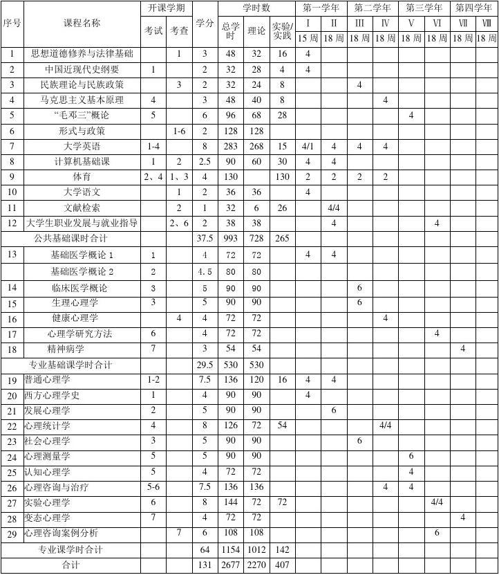 包头医学院应用心理学(医学心理方向)四年制本科人才培养方案(修改稿)