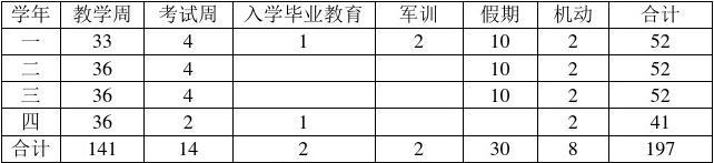 包头医学院应用心理学(医学心理方向)四年制本科人才培养方案(修改稿)