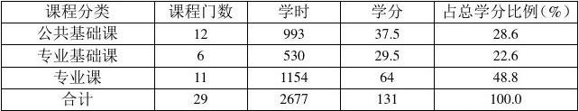 包头医学院应用心理学(医学心理方向)四年制本科人才培养方案(修改稿)