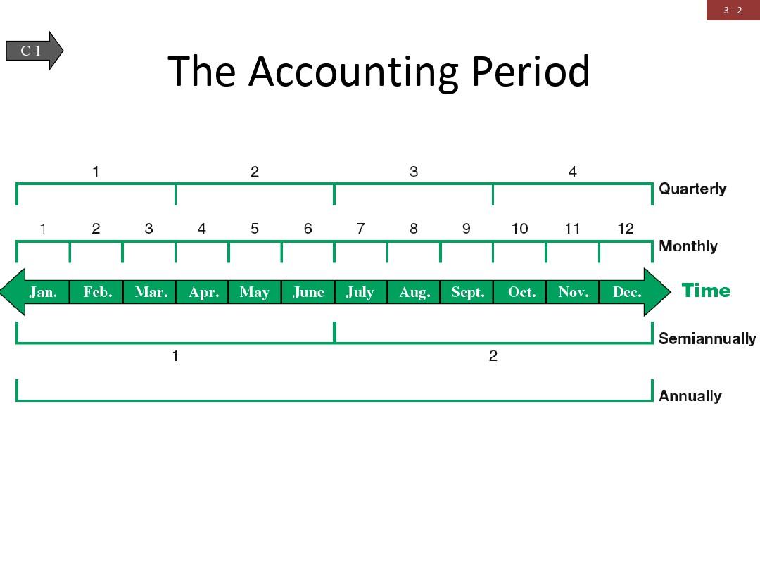 会计学原理 英文版 第21版 第三章 Adjusting Accounts and Preparing Financial Statementsppt课件