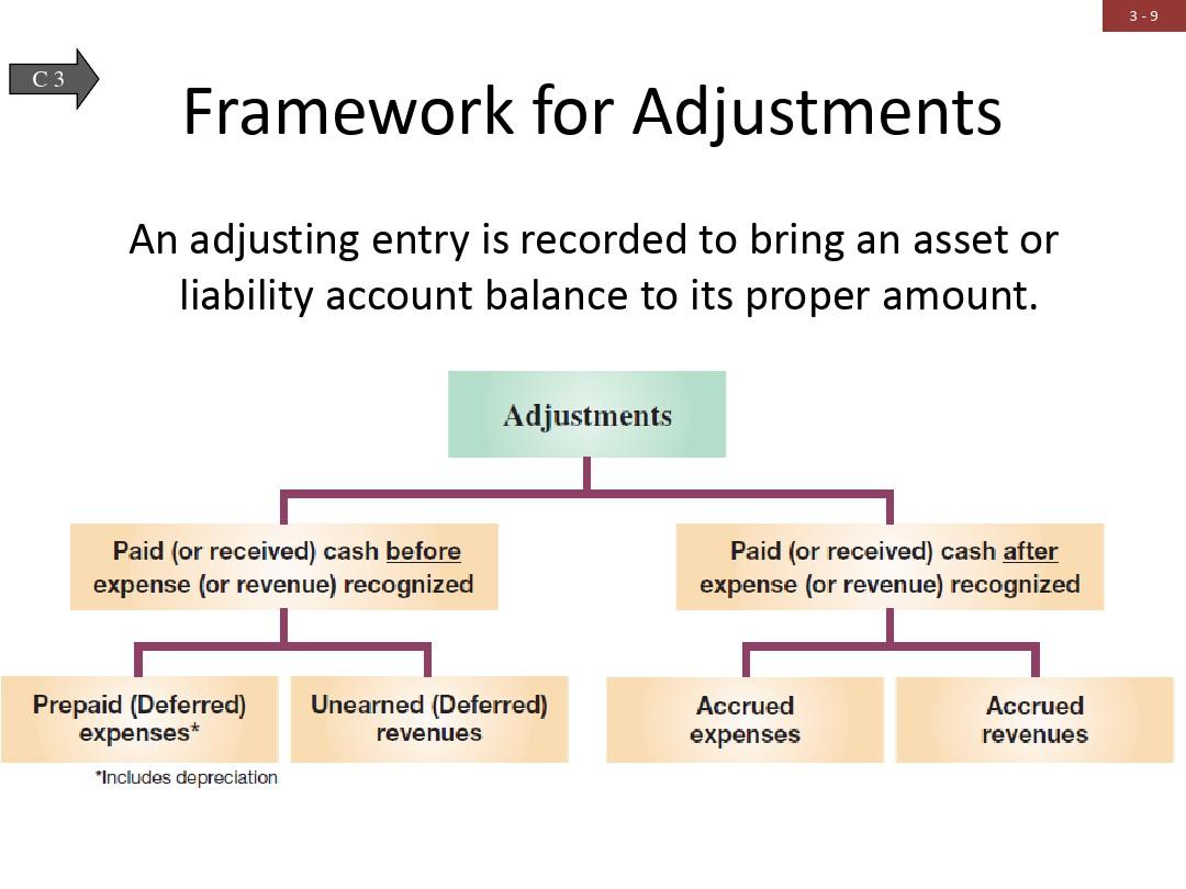 会计学原理 英文版 第21版 第三章 Adjusting Accounts and Preparing Financial Statementsppt课件