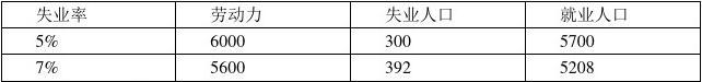 劳动经济学习题答案