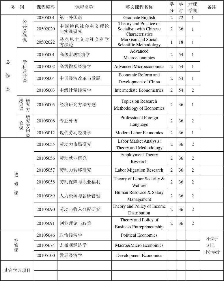 劳动经济学专业攻读硕士学位