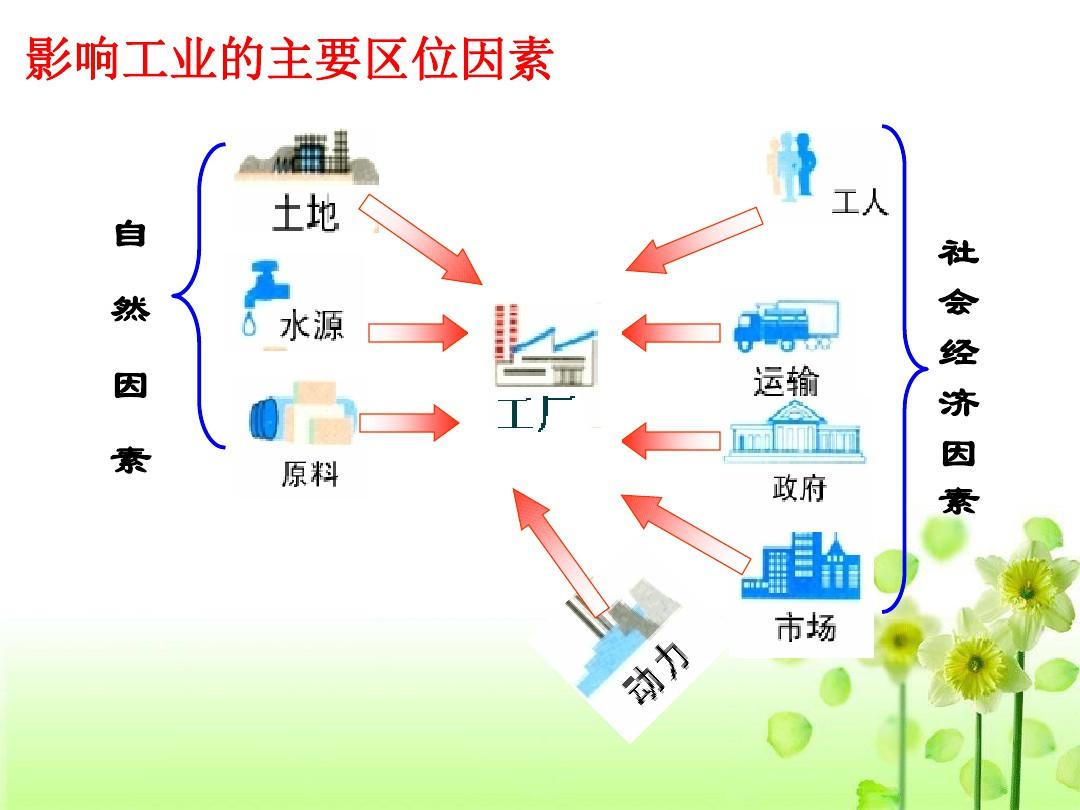 人教版 地理 必修二 第四章 第一节  工业的区位选择(共27张ppt)