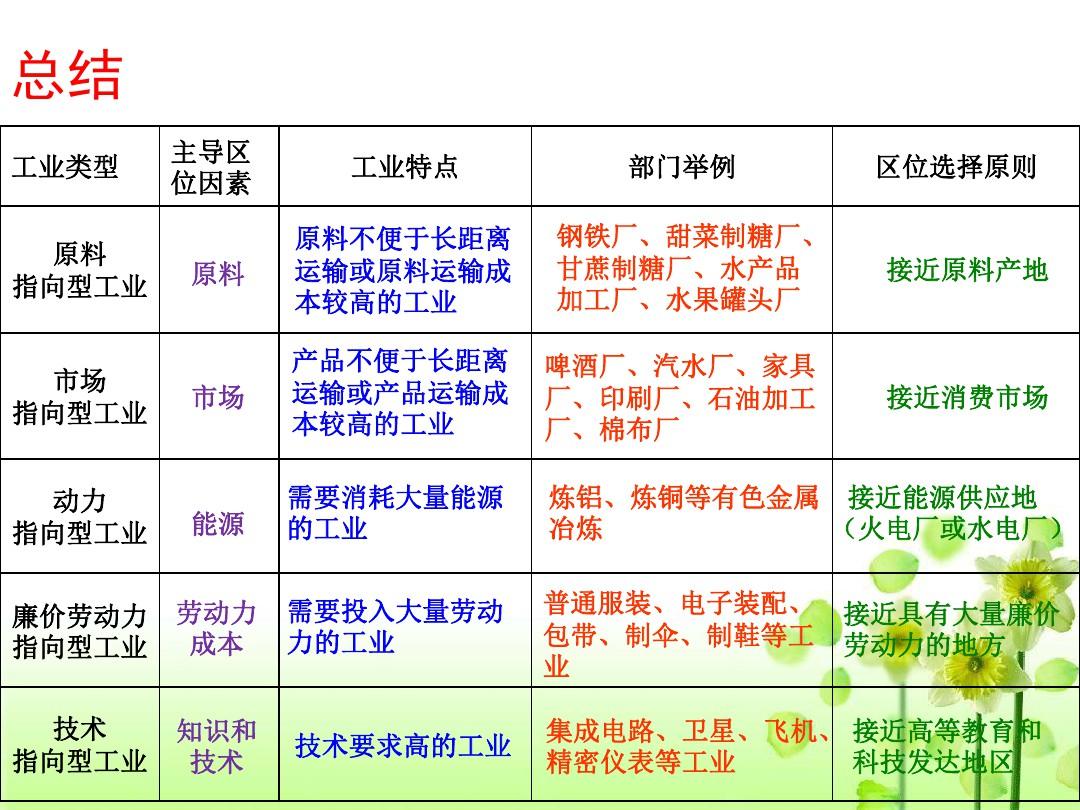 人教版 地理 必修二 第四章 第一节  工业的区位选择(共27张ppt)