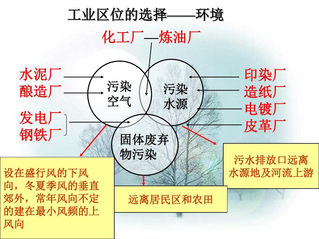 人教版 地理 必修二 第四章 第一节  工业的区位选择(共27张ppt)