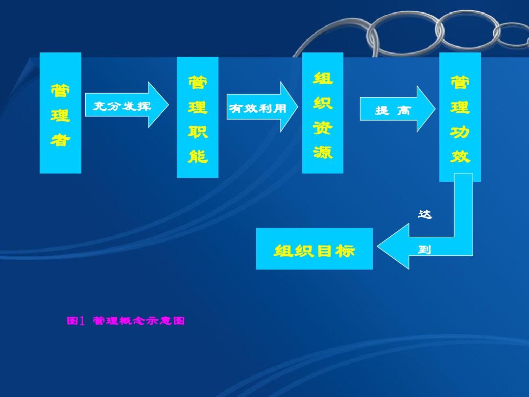 护理管理学 绪论ppt课件