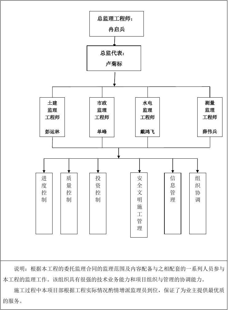 美丽乡村园林景观工程监理工作总结