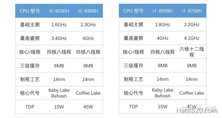 CPU 标准电压版与低电压版