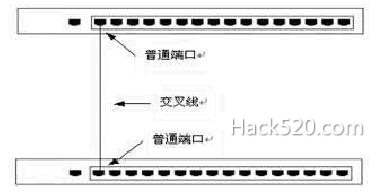 交换机级联