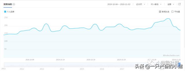 2019年你不打造个人品牌，还准备做什么？