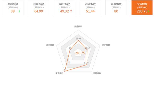 大鱼号运营技巧 网络营销 流量 自媒体 经验心得 第1张