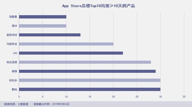 「绿洲」杀进前三，拼多多霸榜社交电商，“暴雷”的淘集集上榜