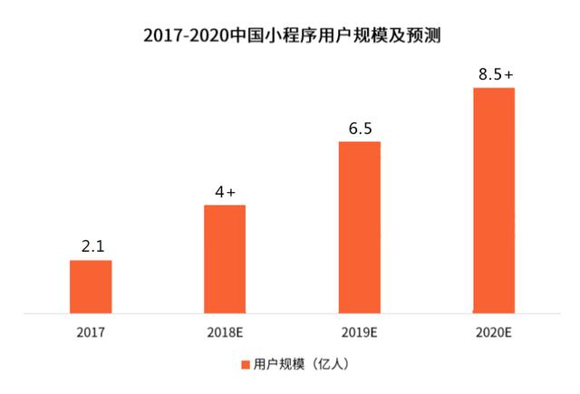 APP向左，网站向右，社群营销时代，小程序能够提供多少便捷？