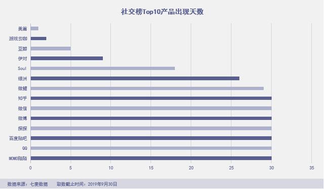 「绿洲」杀进前三，拼多多霸榜社交电商，“暴雷”的淘集集上榜