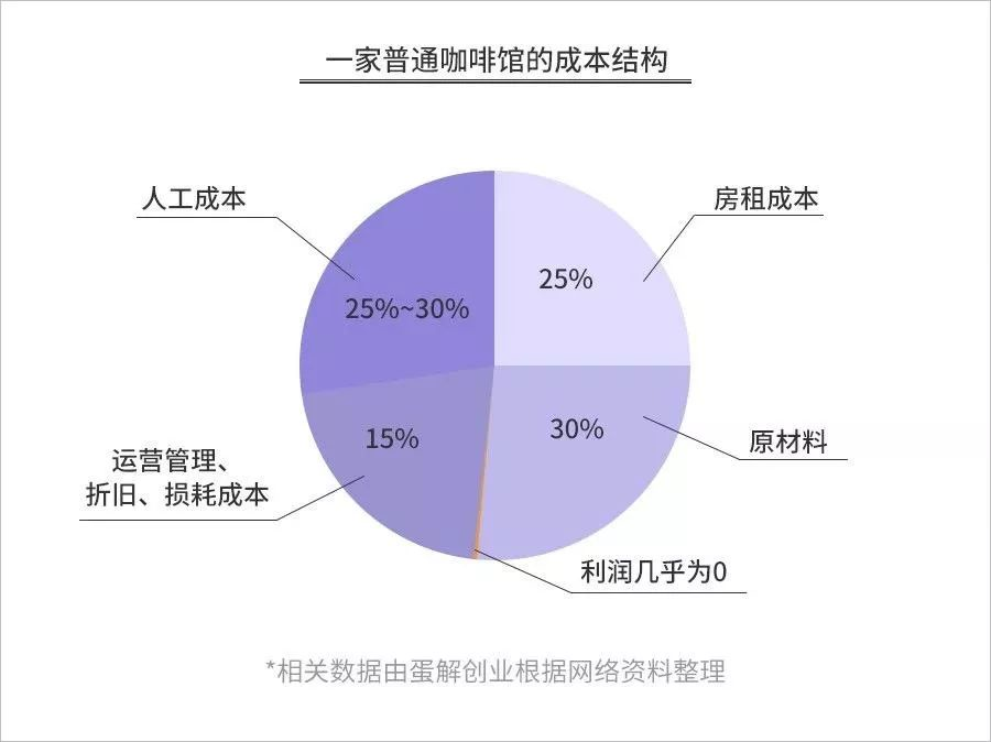 解析：星巴克赚钱的秘诀是什么？