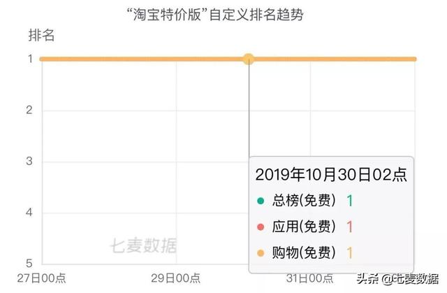 霸榜6天，近一年下载量超7630w，极速版App拉开下沉市场抢夺战