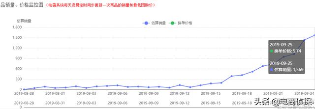 日销10W+拼多多运营，手把手教你利用工具选择赚钱产品（干货）