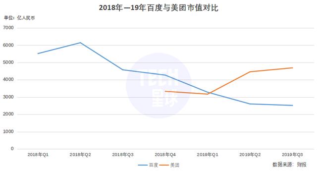 美团已顶两个百度，ATM取代BAT稳了？