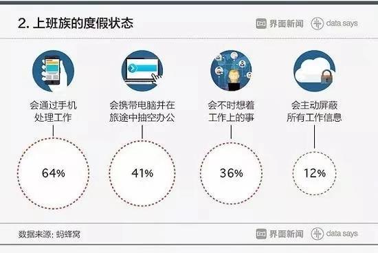 88%职场人休假，却遭遇隐形加班，网友：这是假休息还是真加班？