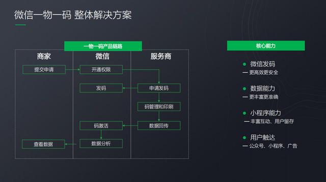 微信开放“一物一码”能力，背后的逻辑是什么？