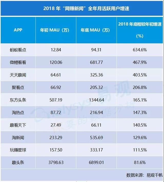 看新闻发红包的“趣头条们”，现在怎么样了？｜数瞰江湖