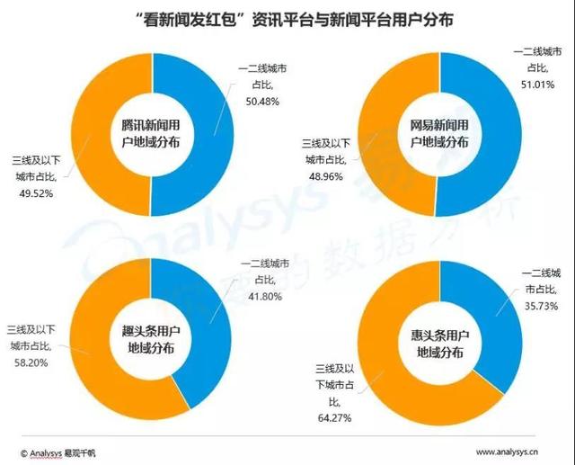 看新闻发红包的“趣头条们”，现在怎么样了？｜数瞰江湖