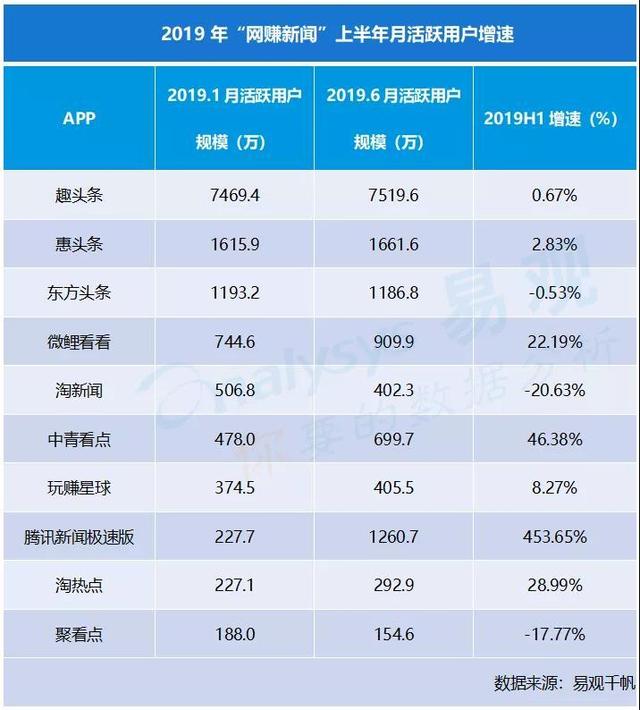 看新闻发红包的“趣头条们”，现在怎么样了？｜数瞰江湖