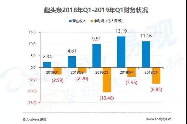 看新闻发红包的“趣头条们”，现在怎么样了？｜数瞰江湖