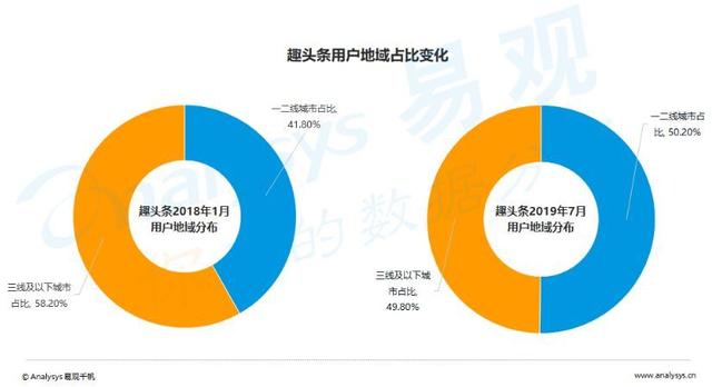 看新闻发红包的“趣头条们”，现在怎么样了？｜数瞰江湖