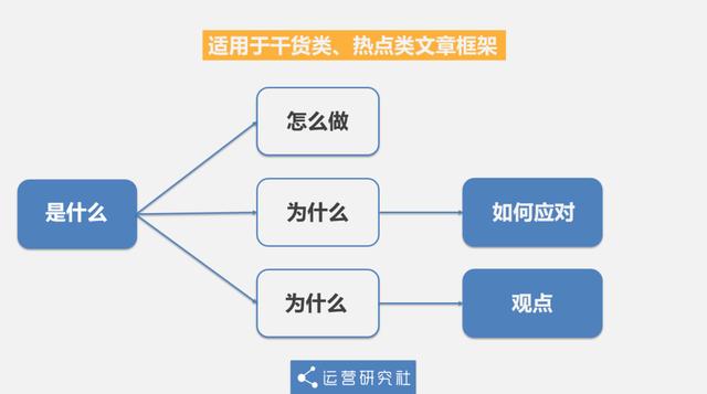 微信改版后首次复盘，运营研究社内部写作方法曝光