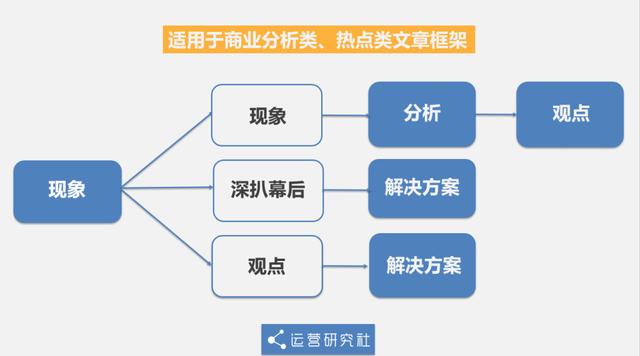 微信改版后首次复盘，运营研究社内部写作方法曝光