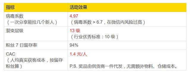 可复制：裂变13级、留存94%，深度复盘一场公众号「病毒传播」