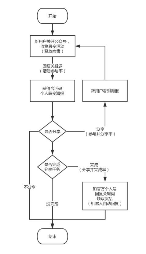 可复制：裂变13级、留存94%，深度复盘一场公众号「病毒传播」