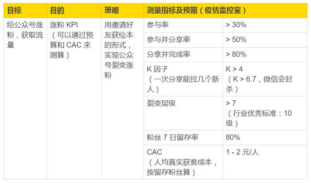 可复制：裂变13级、留存94%，深度复盘一场公众号「病毒传播」